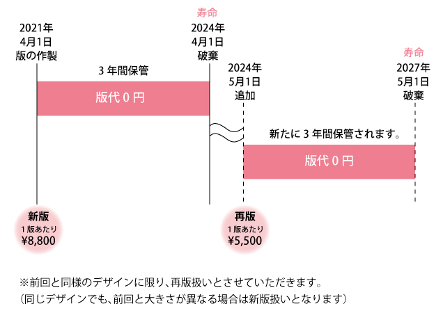 版の保管